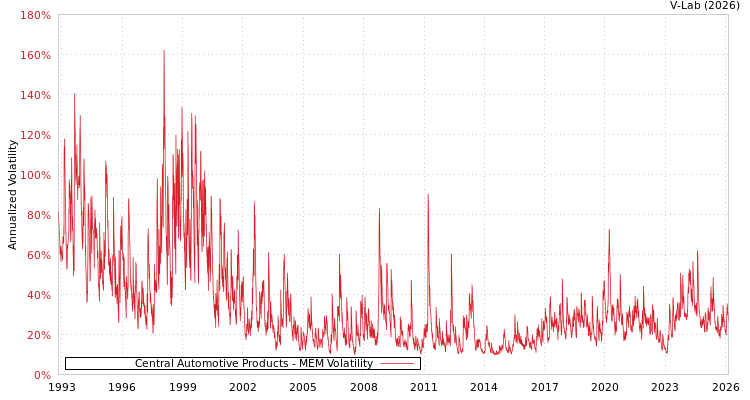 graph of Central Automotive Products MEM