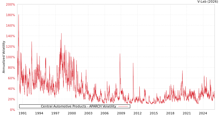 graph of Central Automotive Products APARCH