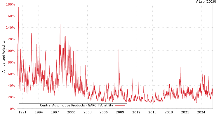 graph of Central Automotive Products GARCH