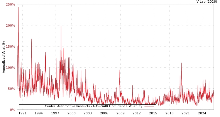 graph of Central Automotive Products GAS-GARCH-T
