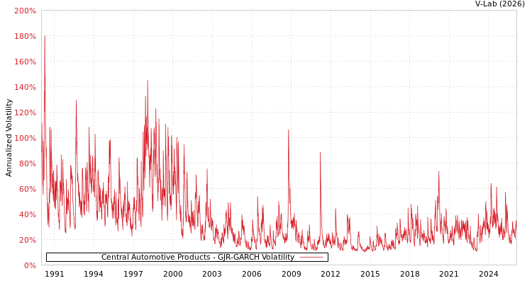 graph of Central Automotive Products GJR-GARCH