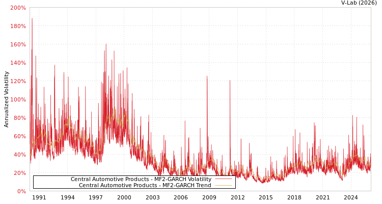 graph of Central Automotive Products MF2-GARCH
