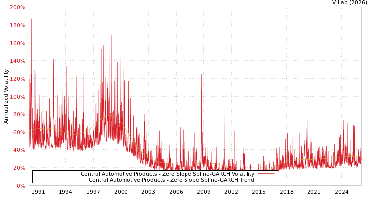 graph of Central Automotive Products S0GARCH