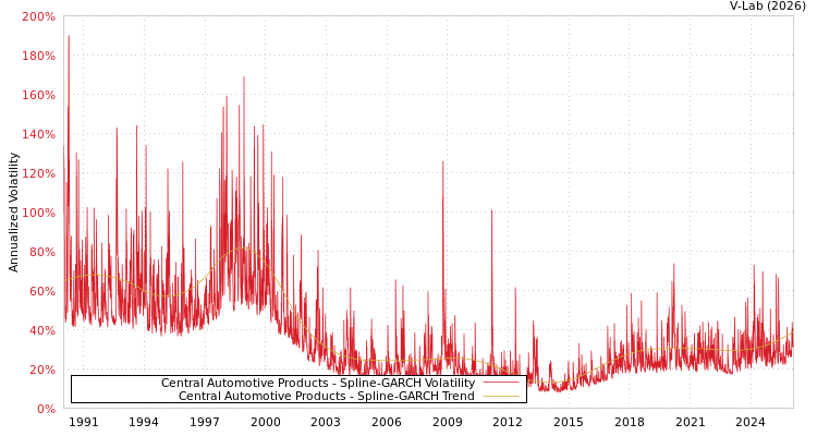 graph of Central Automotive Products SGARCH