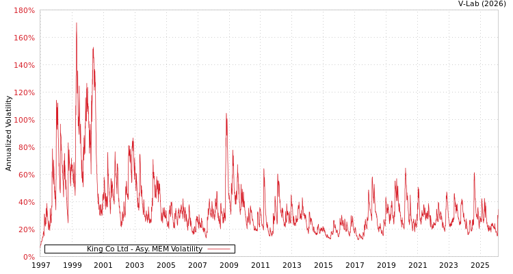 graph of King Co Ltd AMEM
