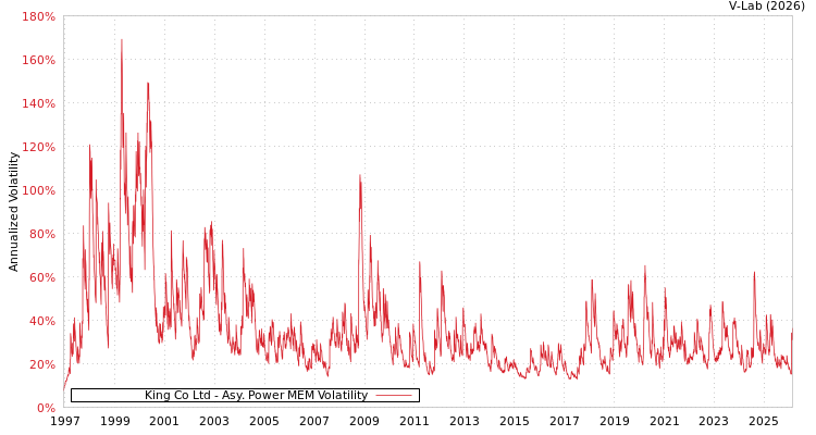 graph of King Co Ltd APMEM