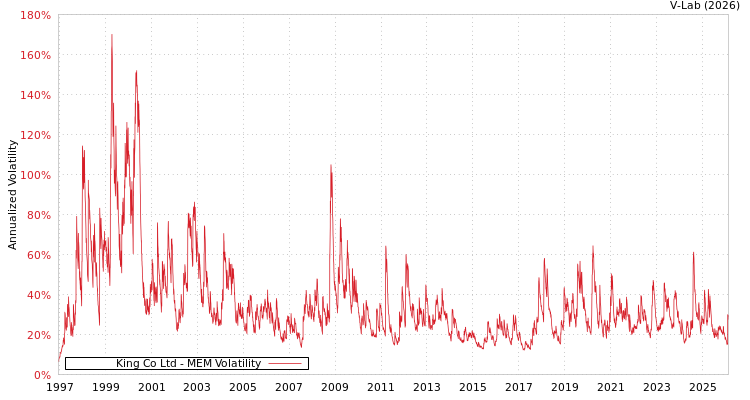 graph of King Co Ltd MEM