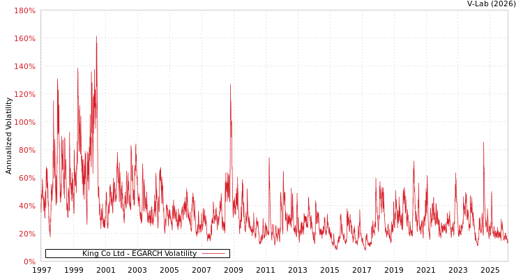 graph of King Co Ltd EGARCH