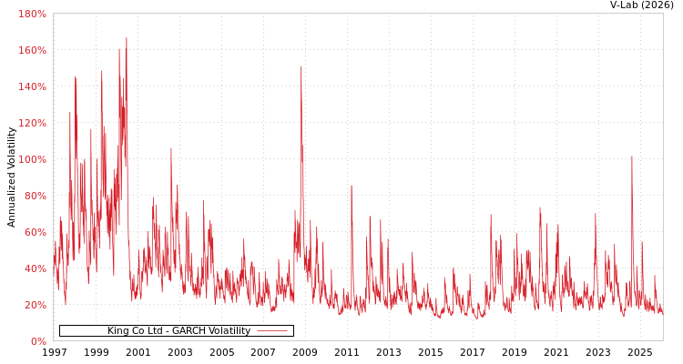 graph of King Co Ltd GARCH