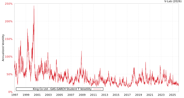 graph of King Co Ltd GAS-GARCH-T