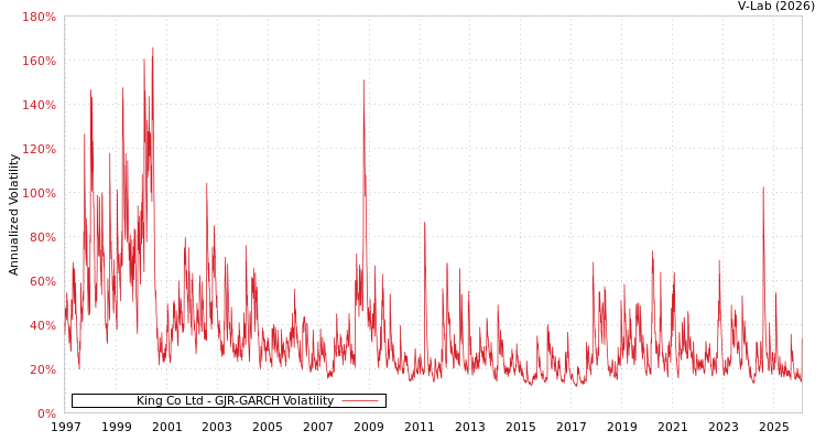 graph of King Co Ltd GJR-GARCH