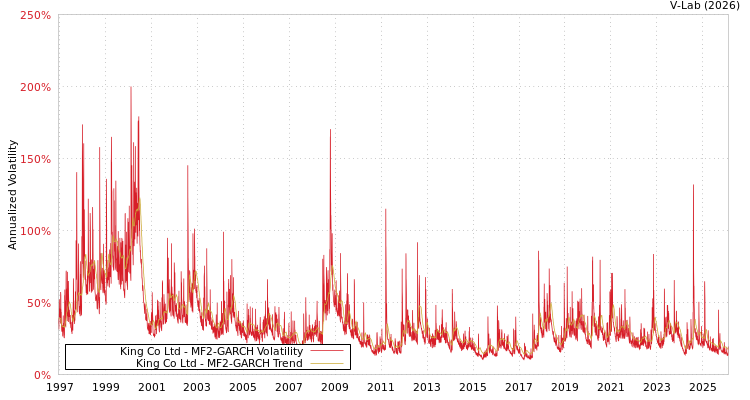 graph of King Co Ltd MF2-GARCH