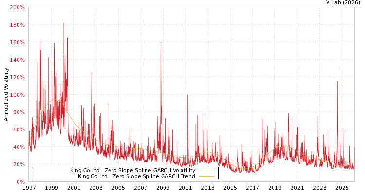 graph of King Co Ltd S0GARCH