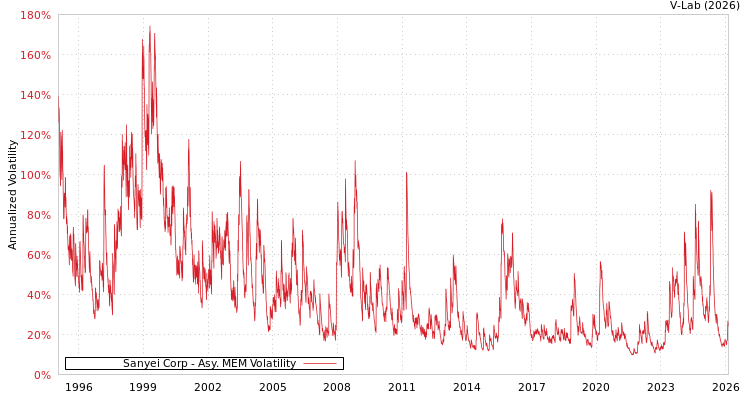 graph of Sanyei Corp AMEM