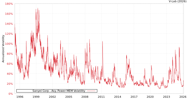 graph of Sanyei Corp APMEM