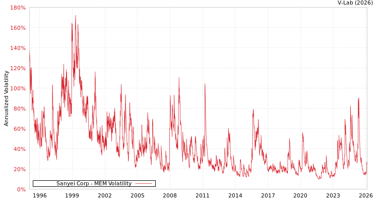 graph of Sanyei Corp MEM