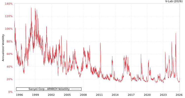 graph of Sanyei Corp APARCH