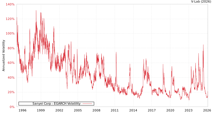 graph of Sanyei Corp EGARCH