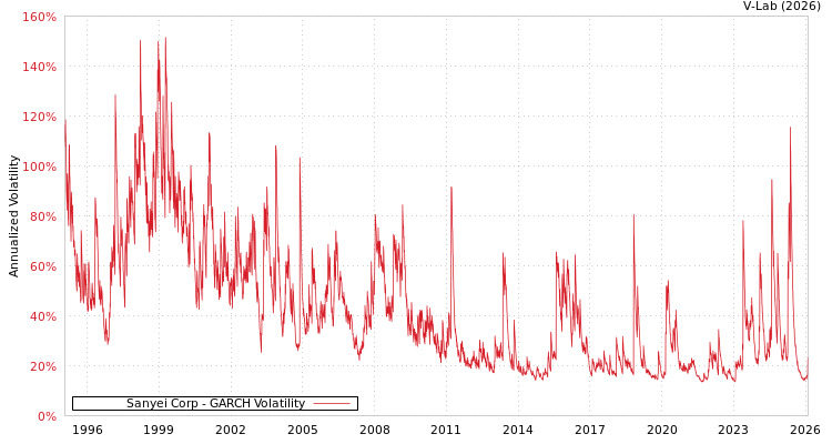 graph of Sanyei Corp GARCH