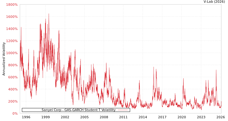 graph of Sanyei Corp GAS-GARCH-T
