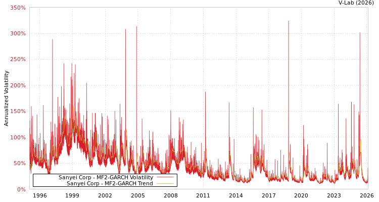 graph of Sanyei Corp MF2-GARCH