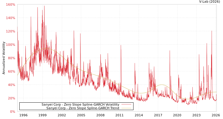 graph of Sanyei Corp S0GARCH