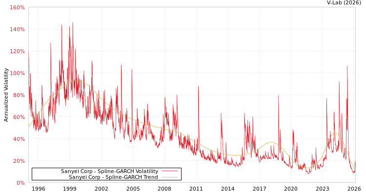 graph of Sanyei Corp SGARCH