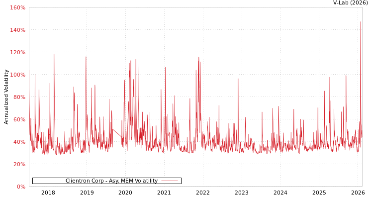 graph of Clientron Corp AMEM