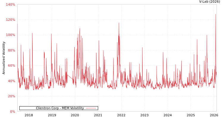 graph of Clientron Corp MEM