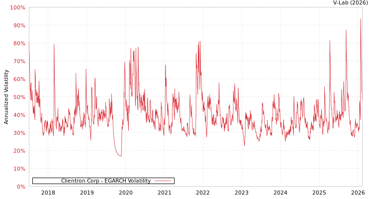 graph of Clientron Corp EGARCH