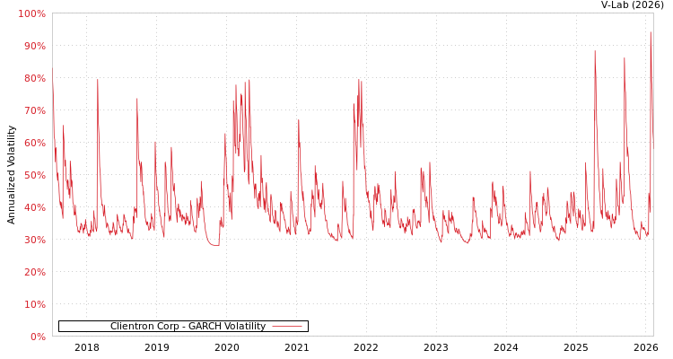 graph of Clientron Corp GARCH