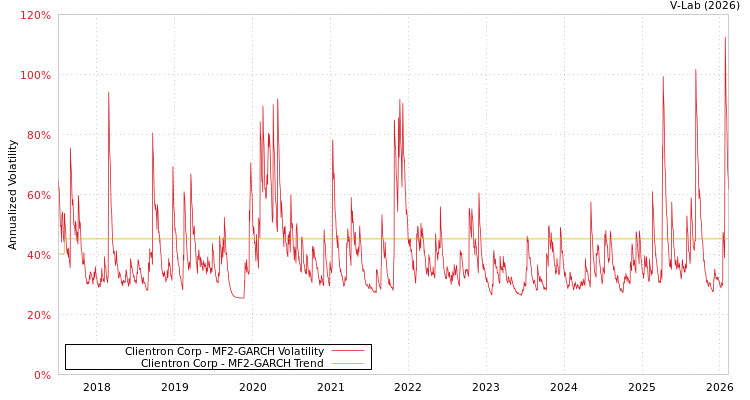 graph of Clientron Corp MF2-GARCH