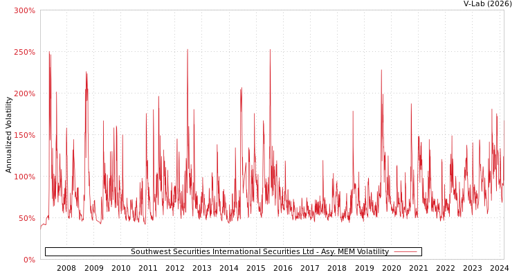graph of Southwest Securities International Securities Ltd AMEM