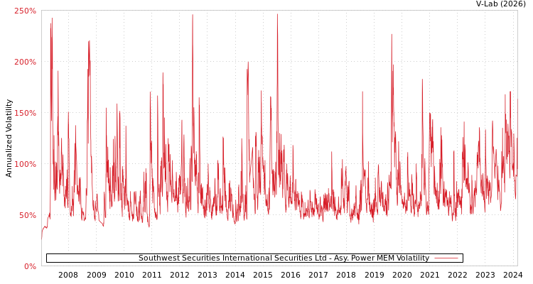 graph of Southwest Securities International Securities Ltd APMEM