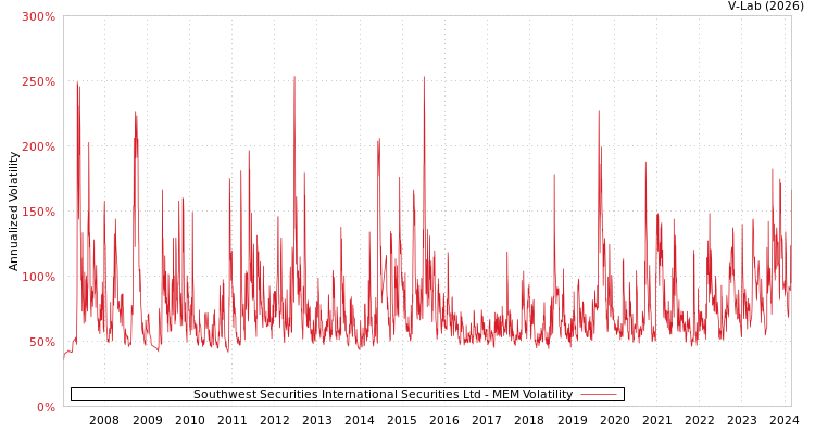 graph of Southwest Securities International Securities Ltd MEM