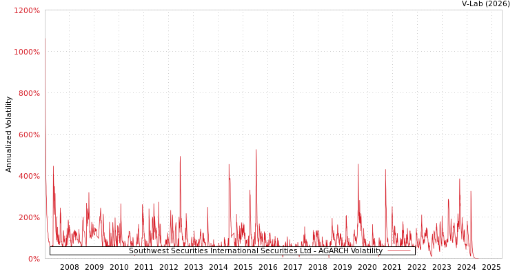 graph of Southwest Securities International Securities Ltd AGARCH