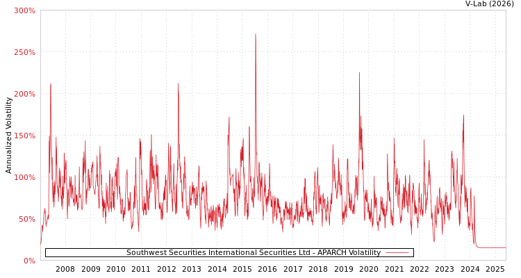 graph of Southwest Securities International Securities Ltd APARCH