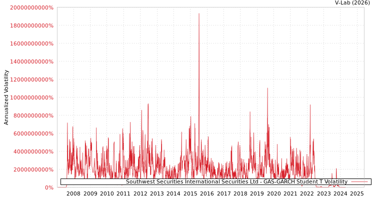 graph of Southwest Securities International Securities Ltd GAS-GARCH-T
