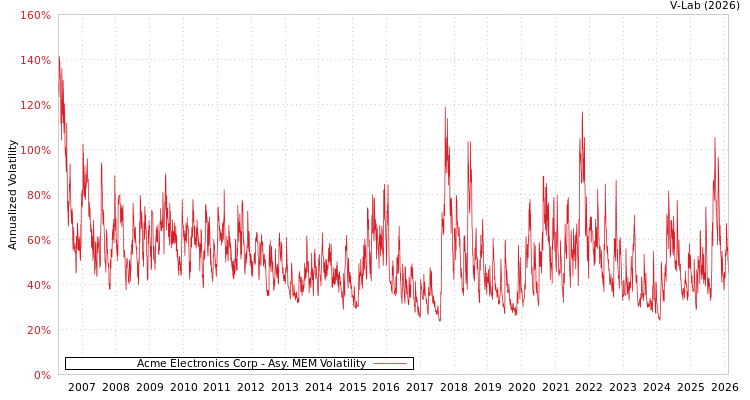 graph of Acme Electronics Corp AMEM