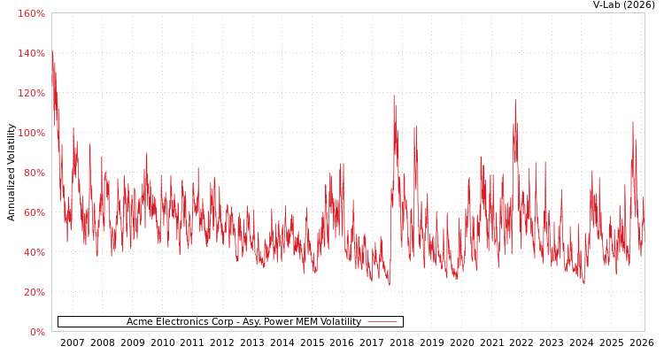 graph of Acme Electronics Corp APMEM