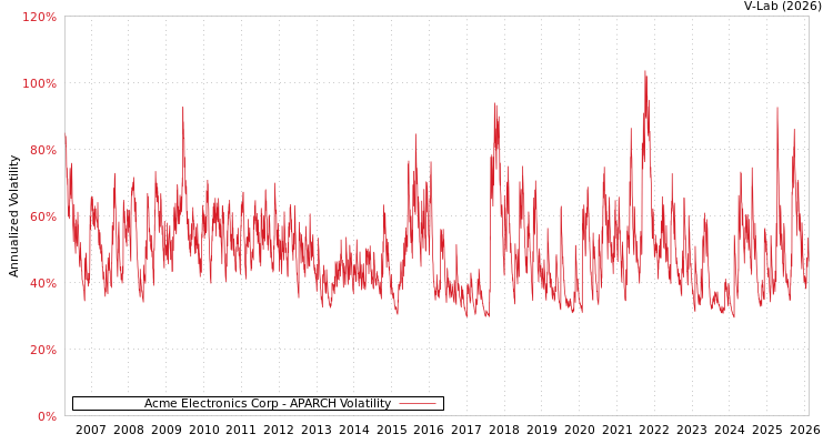 graph of Acme Electronics Corp APARCH