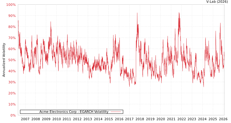 graph of Acme Electronics Corp EGARCH