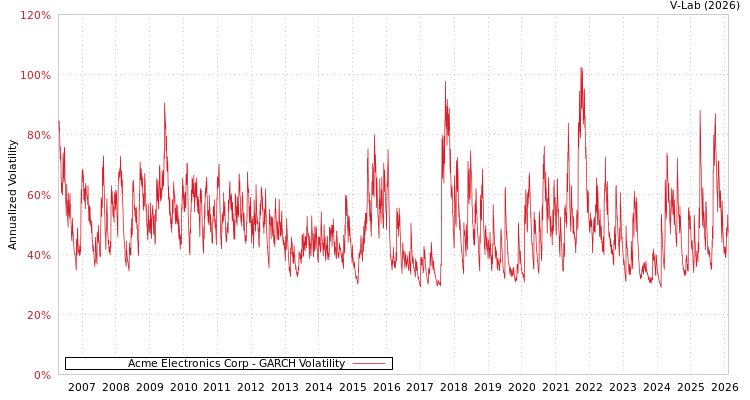 graph of Acme Electronics Corp GARCH