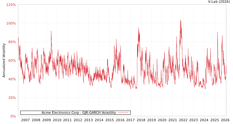graph of Acme Electronics Corp GJR-GARCH