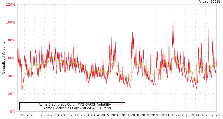 graph of Acme Electronics Corp MF2-GARCH