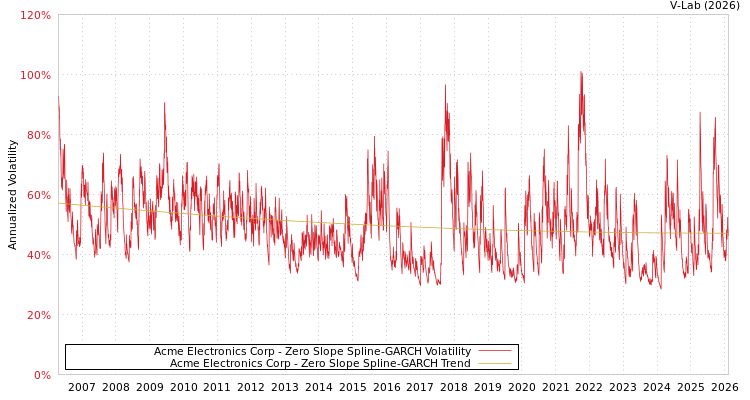graph of Acme Electronics Corp S0GARCH