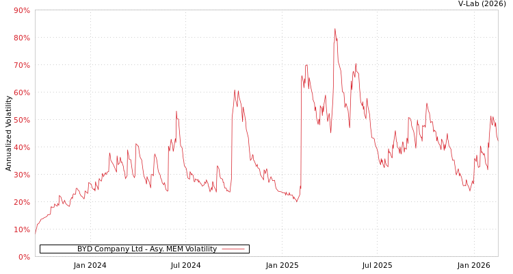 graph of BYD Company Ltd AMEM