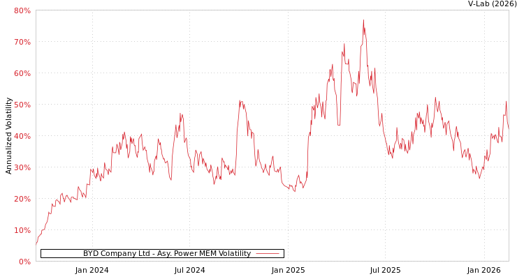 graph of BYD Company Ltd APMEM