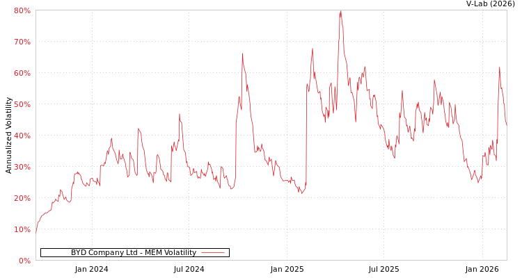 graph of BYD Company Ltd MEM