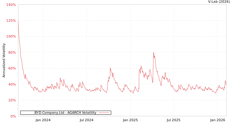 graph of BYD Company Ltd AGARCH